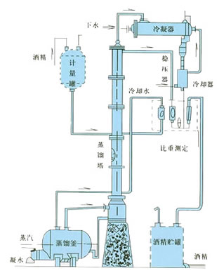 Alcohol recovery tower